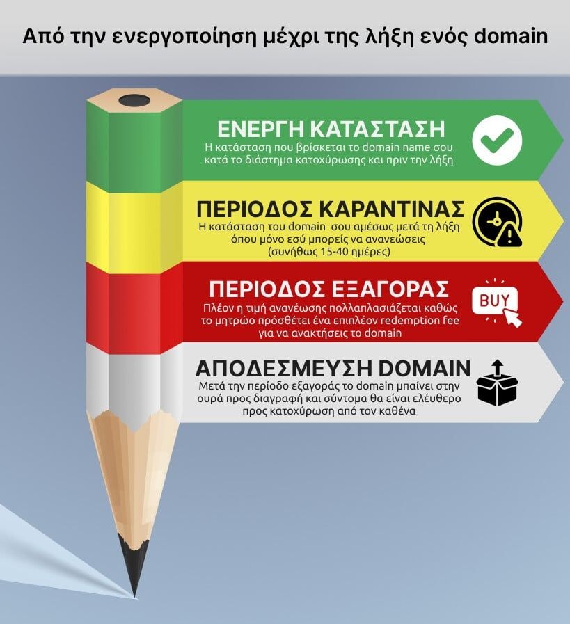 Κύκλος ζωής Domain name.